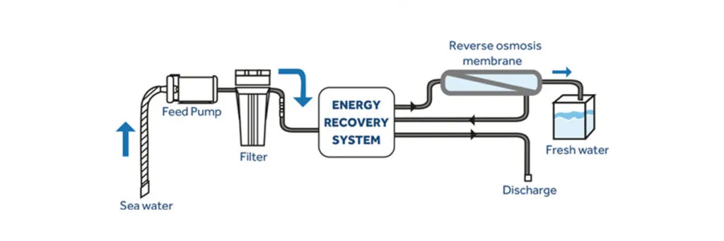 The working principle of a Schenker watermaker with the Energy Recovery System as its core.